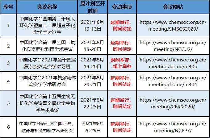 中國化學(xué)會此前定于2021年8月份舉行的6場學(xué)術(shù)會議產(chǎn)生變更