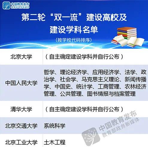 第二輪“雙一流”建設高校及建設學科名單發(fā)布：北航儀器科學與技術在列