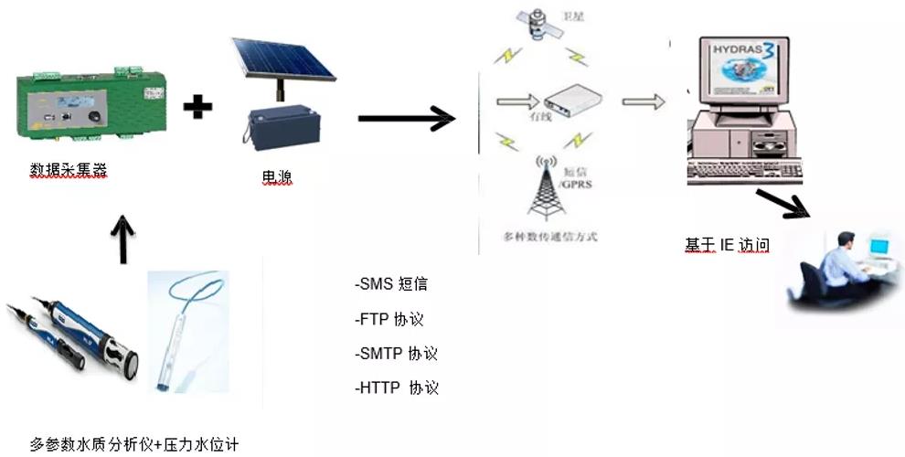 哈希公司OTT地下水監(jiān)測方案