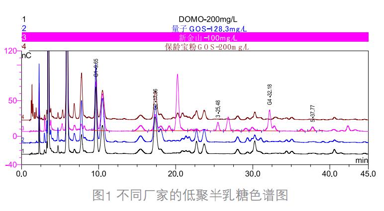 嬰幼兒配方奶粉中的反式低聚半乳糖色譜圖
