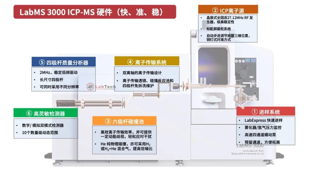 萊伯泰科電感耦合等離子體質(zhì)譜LabMS 3000