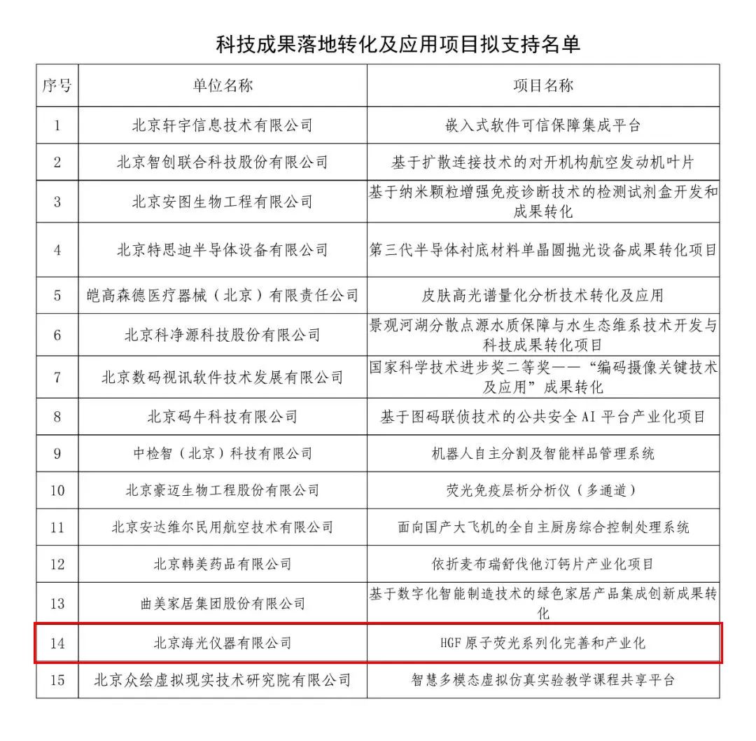 北京順義科技成果落地轉化及應用項目擬支持名單