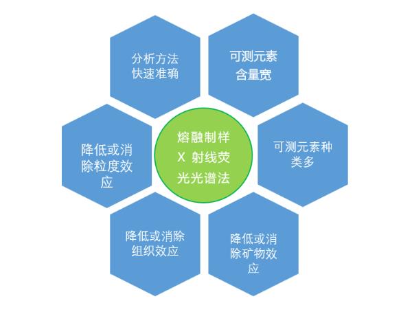 熔融制樣X(jué)射線(xiàn)熒光光譜法