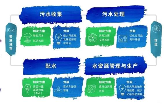 賽萊默低碳技術(shù)和解決方案