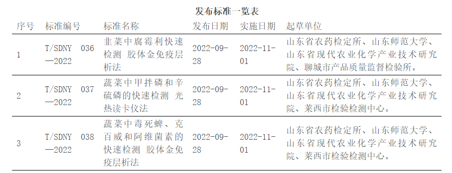 三項蔬菜農(nóng)殘檢測團(tuán)體標(biāo)準(zhǔn)發(fā)布 涉及膠體金免疫層析法 光熱讀卡儀法