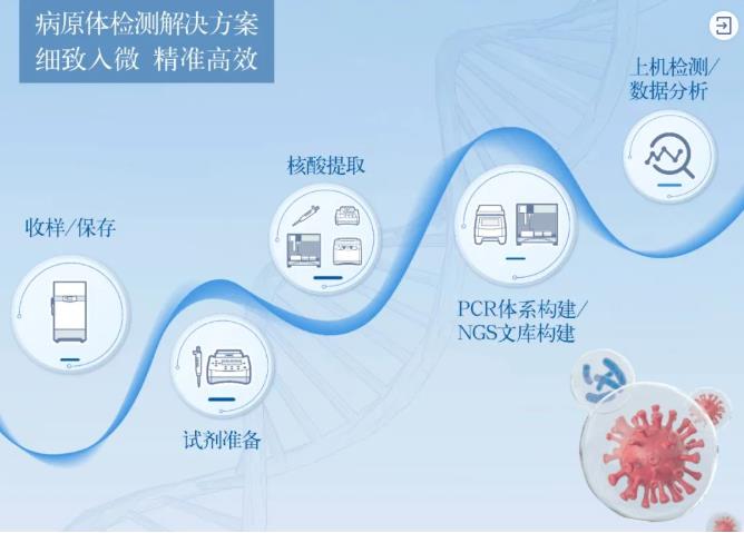 病原體檢測解決方案