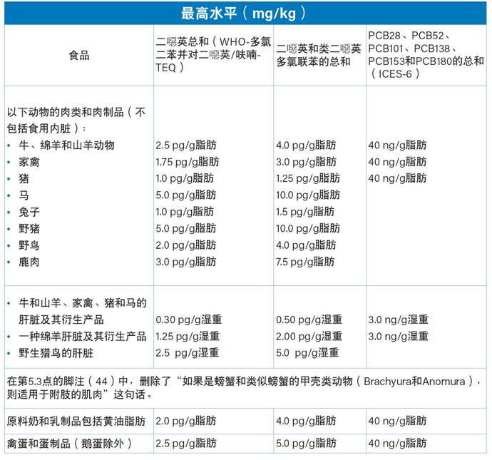 (EU)2022/2002修訂變更詳情