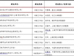 上海北裕分析儀器股份有限公司成功建成上海市專家工作站