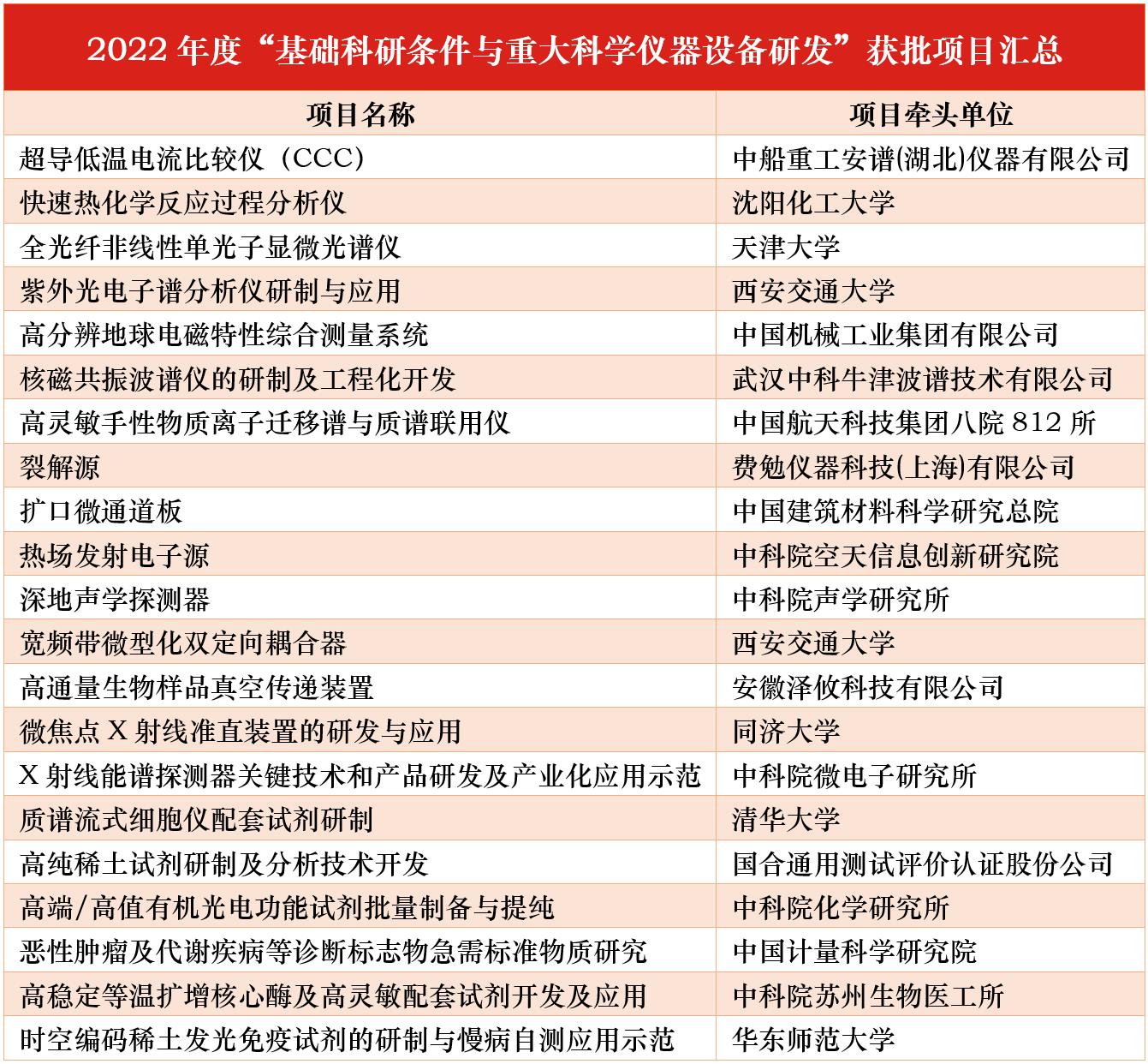 科學(xué)儀器研發(fā)專(zhuān)項(xiàng)