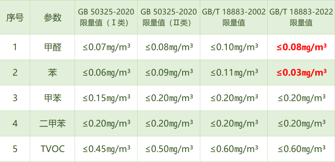 室內(nèi)空氣質(zhì)量要求