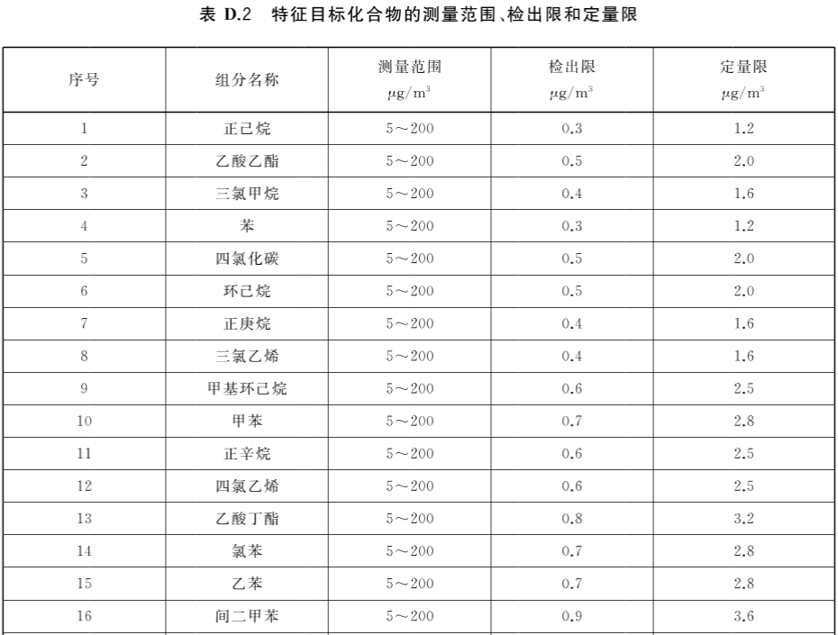 22種特征目標(biāo)化合物