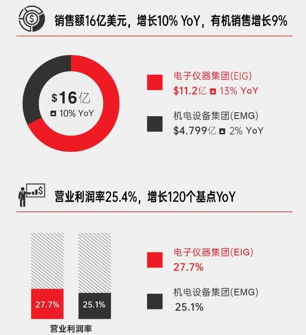 阿美特克一季度業(yè)績非常出色，將上調(diào)全年銷售額及收益指導