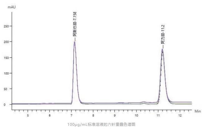 阿斯巴甜檢測(cè)方法