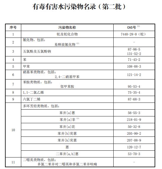 附：有毒有害水污染物名錄(第二批)