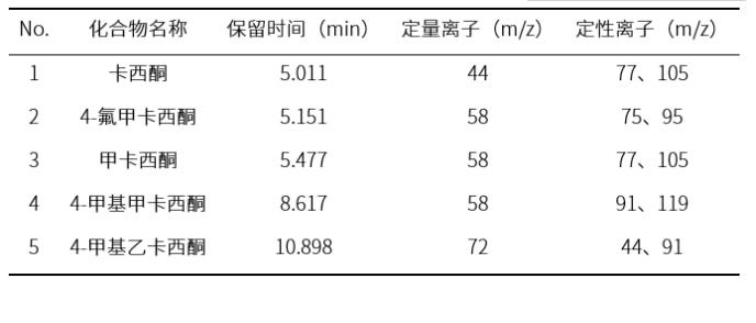 卡西酮類物質(zhì)的定量方法