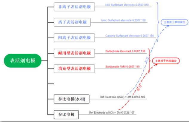 表面活性劑電極的分類
