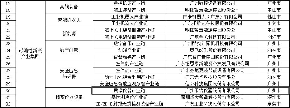 廣東省“鏈主”企業(yè)