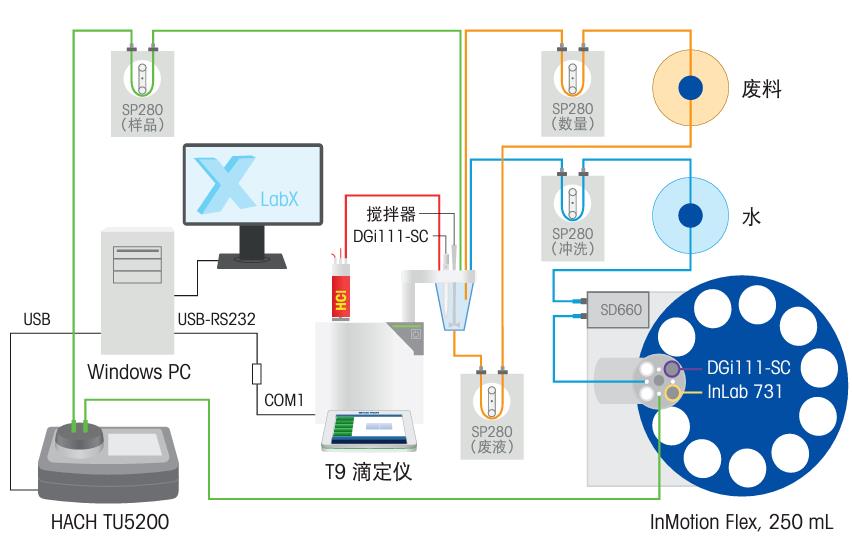 水質(zhì)檢測方案
