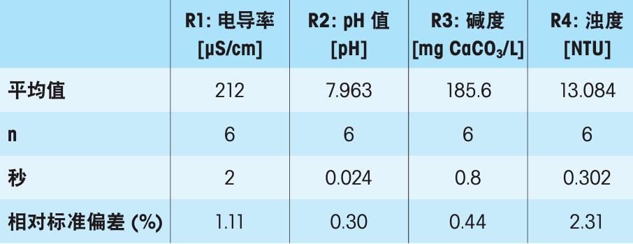 梅特勒托利多水質(zhì)檢測