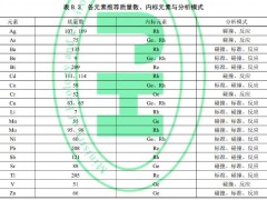 HJ 1315-2023對(duì)ICP-MS土壤金屬檢測(cè)兩個(gè)問題的解讀