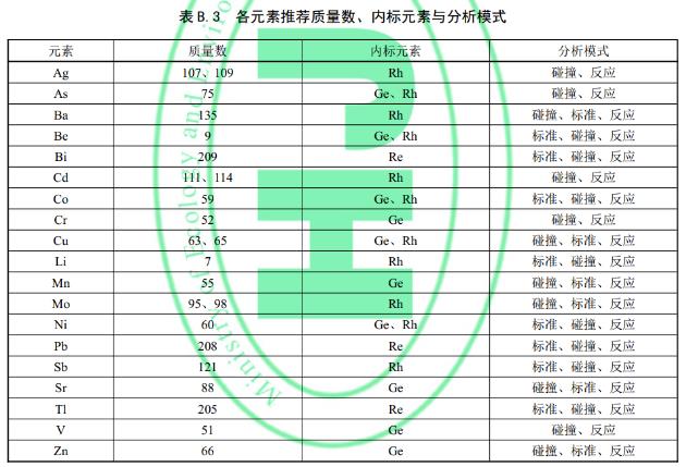 ICP-MS土壤金屬檢測(cè)