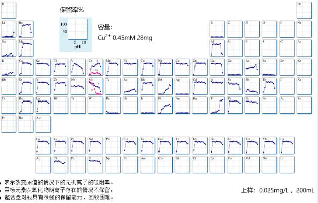 Empore?金屬螯合樹脂固相萃取柱