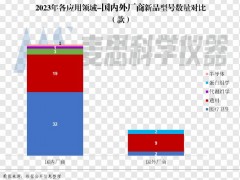 2023年共有69款質(zhì)譜新品上市 新品型號(hào)數(shù)量同比增長(zhǎng)40.8%