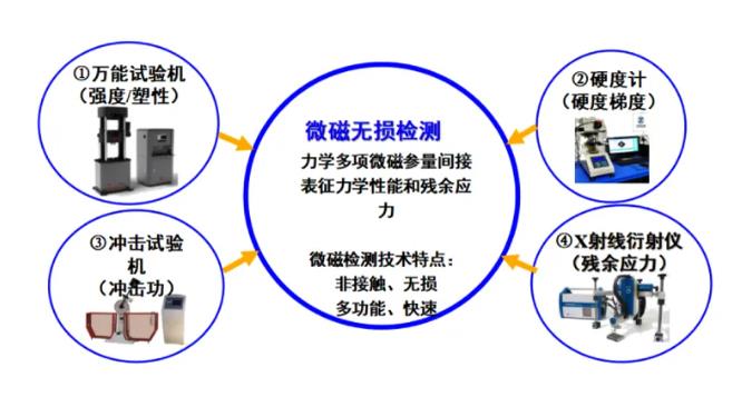 NCS-MMTI600微磁檢測儀