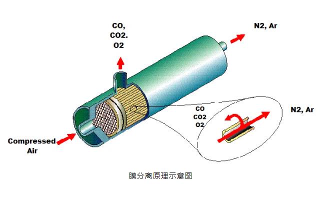 制氮技術