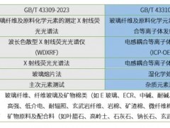 玻璃纖維兩個(gè)國(guó)家標(biāo)準(zhǔn)：GB/T 43309-2023，GB/T 43310-2023已正式實(shí)施
