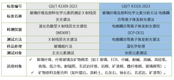 GB/T 43309-2023，GB/T 43310-2023