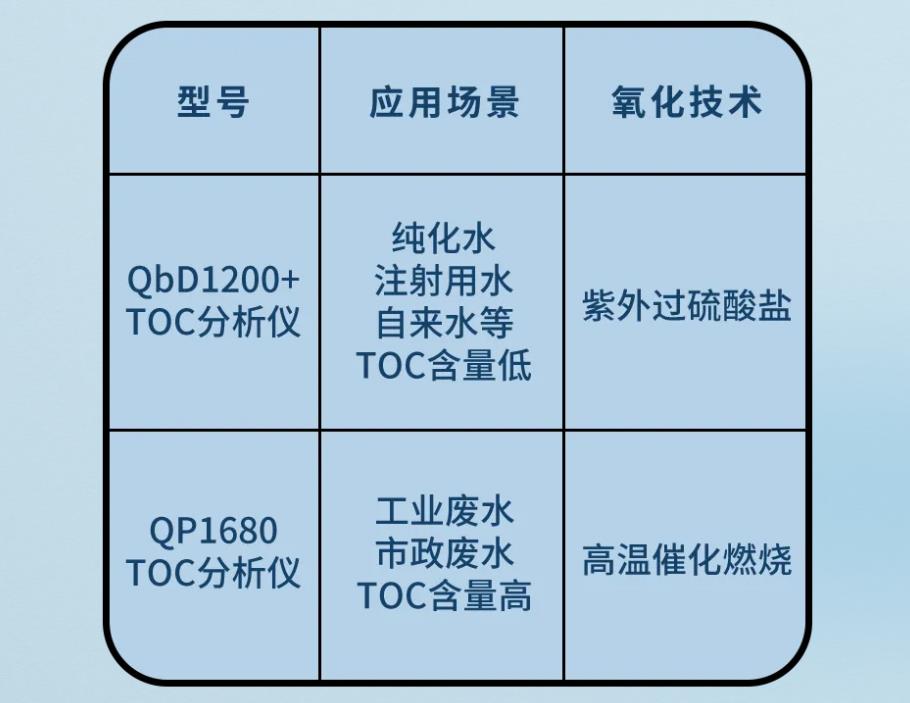 TOC分析儀