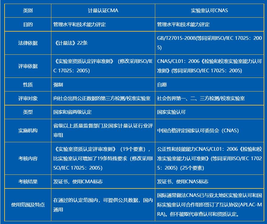 實(shí)驗(yàn)室CMA認(rèn)證和實(shí)驗(yàn)室認(rèn)可CNAS